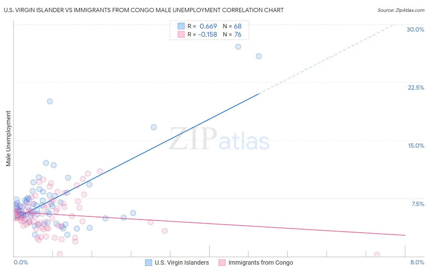 U.S. Virgin Islander vs Immigrants from Congo Male Unemployment