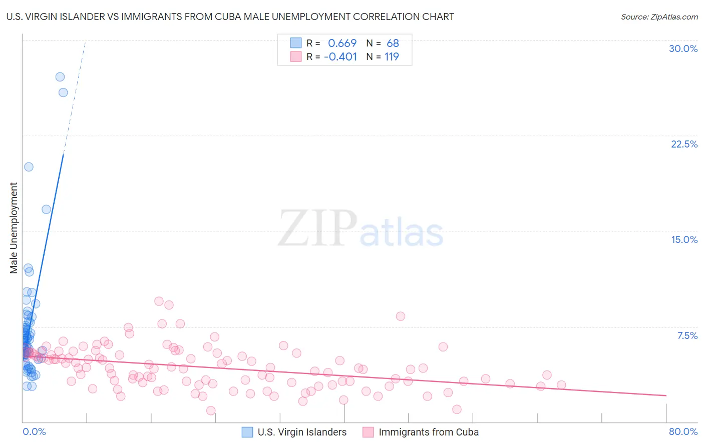 U.S. Virgin Islander vs Immigrants from Cuba Male Unemployment
