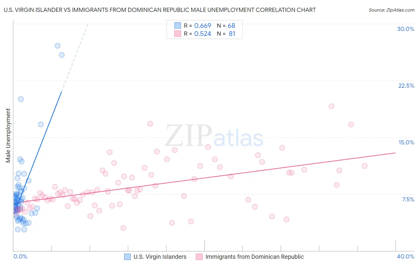U.S. Virgin Islander vs Immigrants from Dominican Republic Male Unemployment