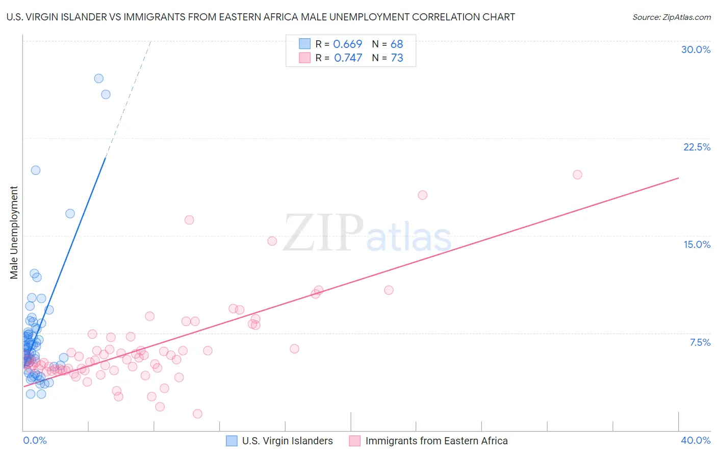 U.S. Virgin Islander vs Immigrants from Eastern Africa Male Unemployment