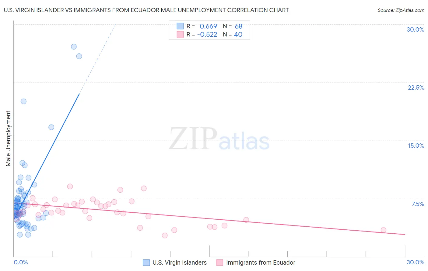 U.S. Virgin Islander vs Immigrants from Ecuador Male Unemployment