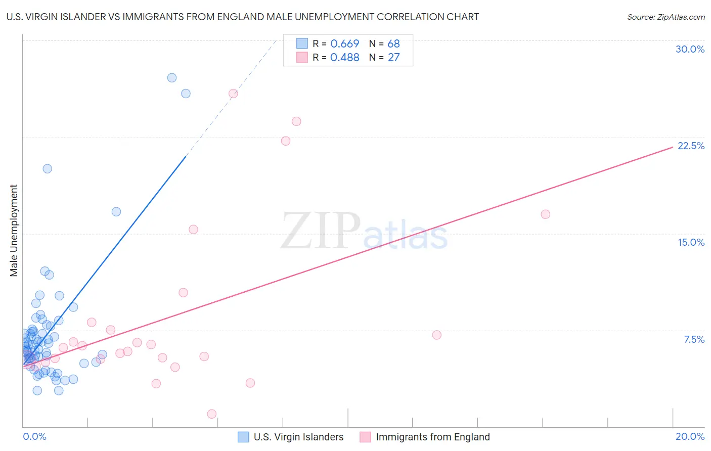 U.S. Virgin Islander vs Immigrants from England Male Unemployment