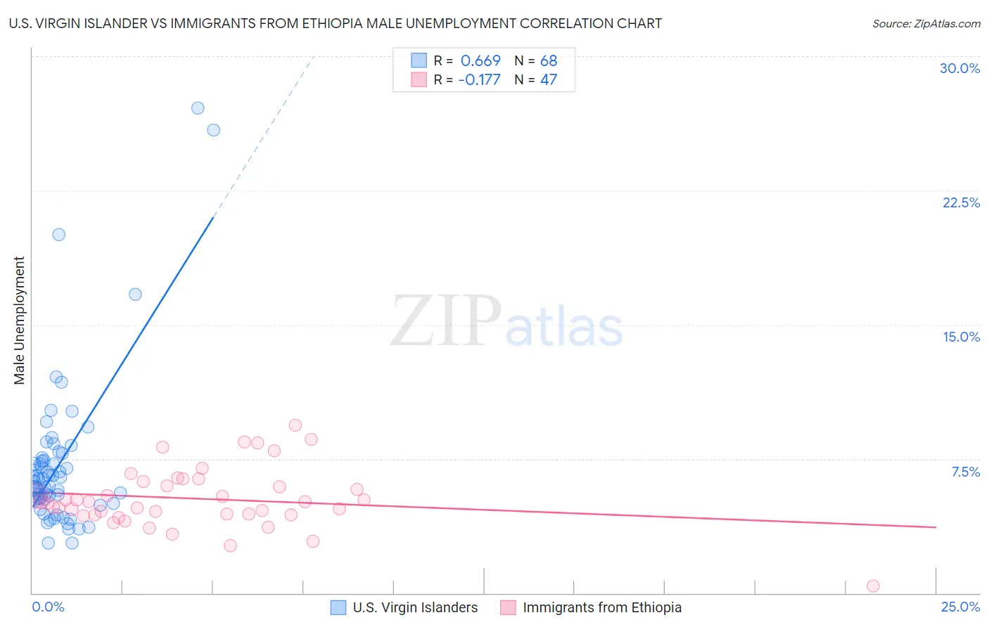 U.S. Virgin Islander vs Immigrants from Ethiopia Male Unemployment