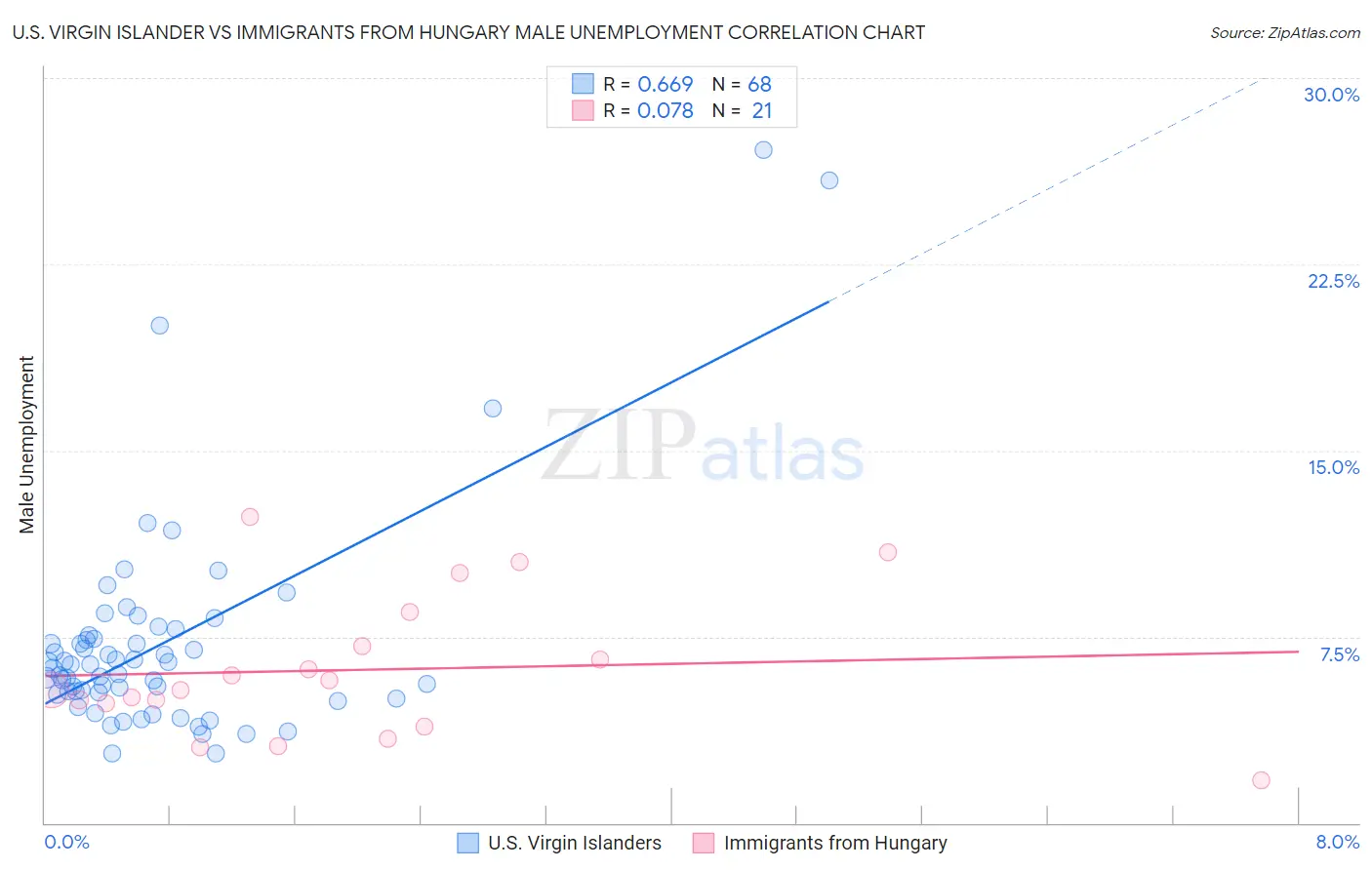 U.S. Virgin Islander vs Immigrants from Hungary Male Unemployment