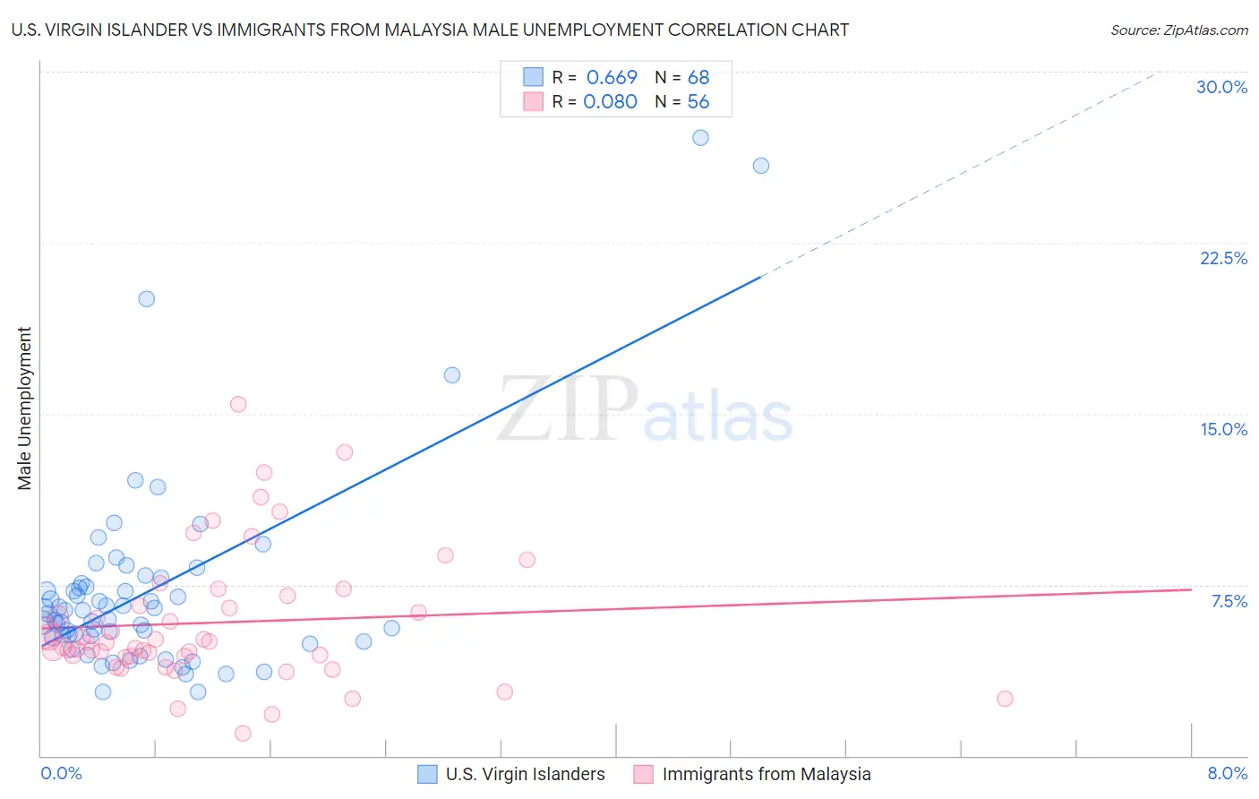 U.S. Virgin Islander vs Immigrants from Malaysia Male Unemployment