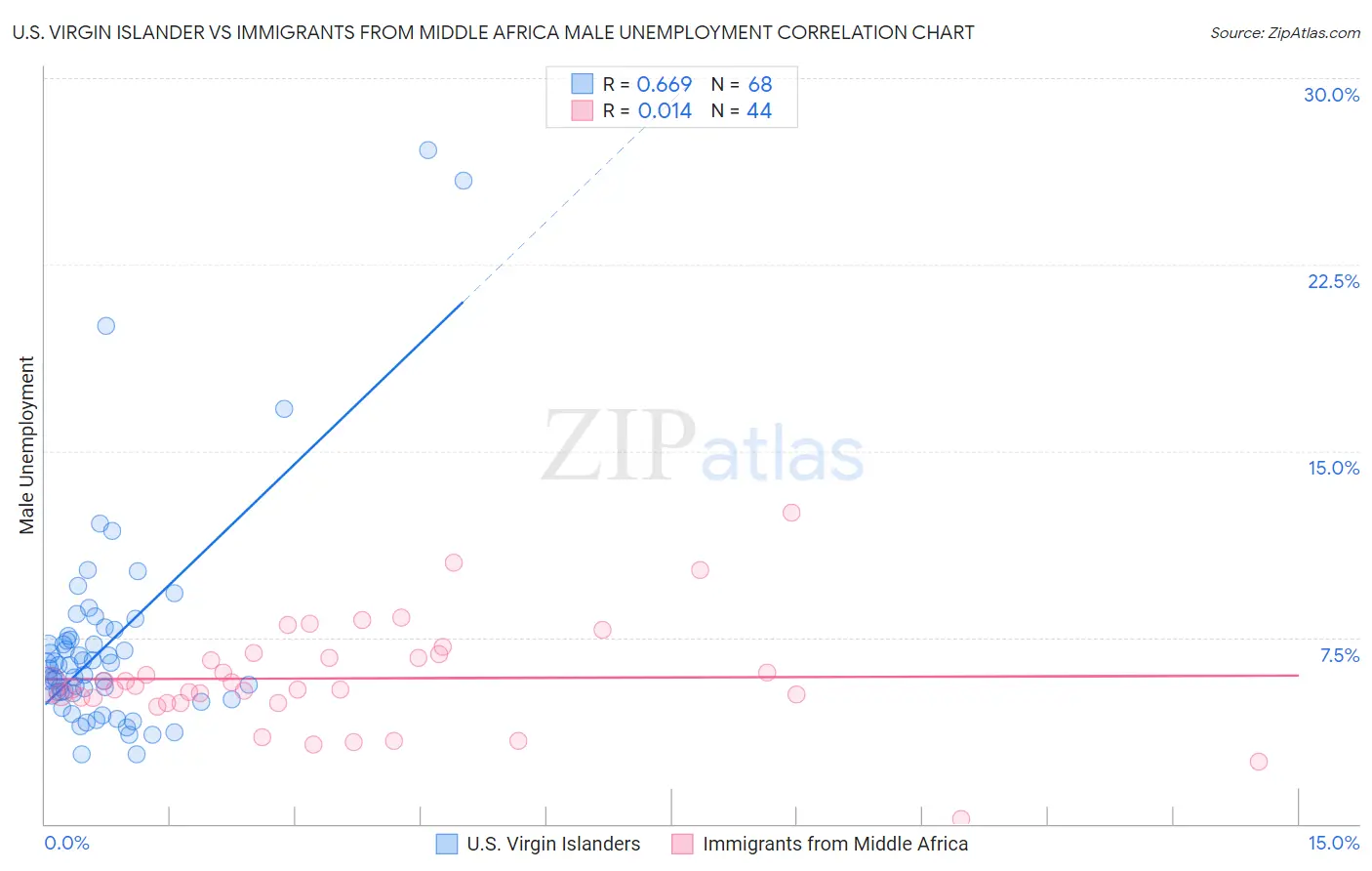 U.S. Virgin Islander vs Immigrants from Middle Africa Male Unemployment