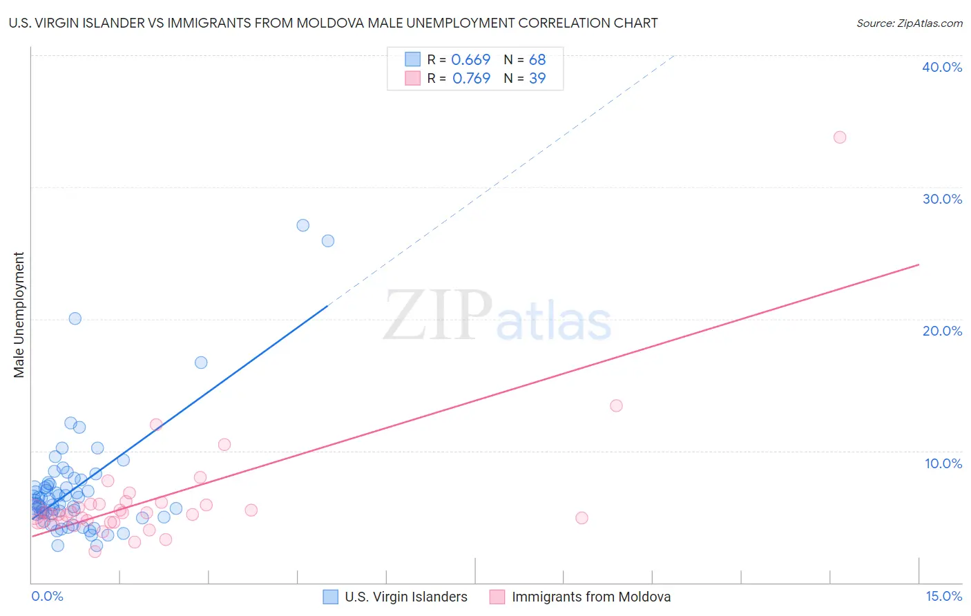 U.S. Virgin Islander vs Immigrants from Moldova Male Unemployment