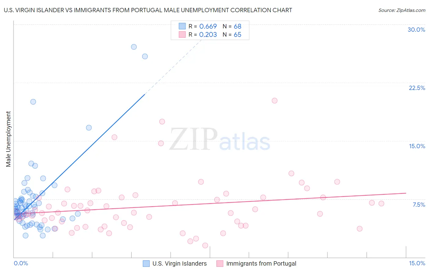 U.S. Virgin Islander vs Immigrants from Portugal Male Unemployment