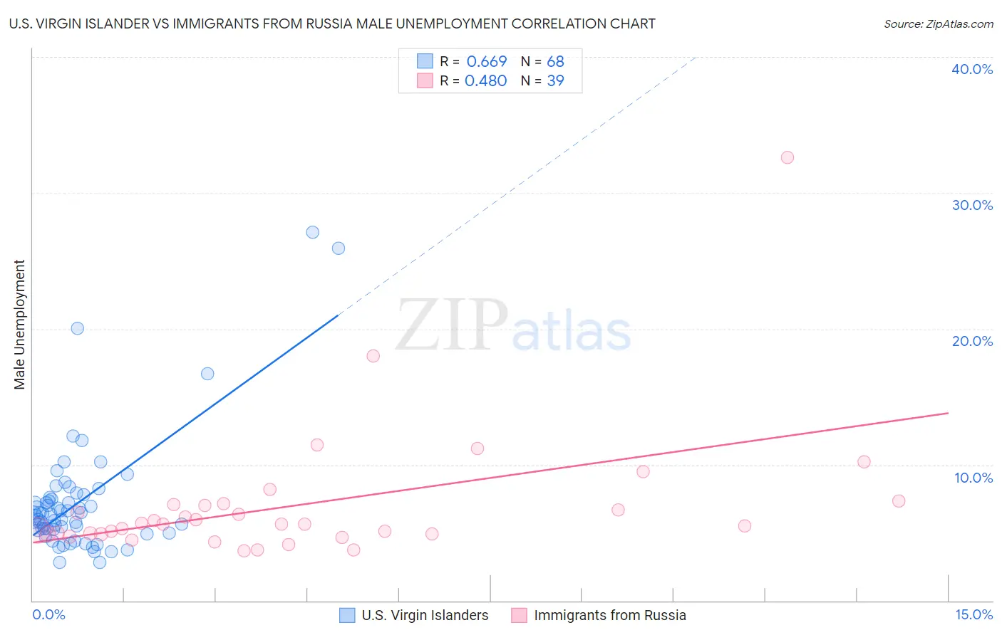 U.S. Virgin Islander vs Immigrants from Russia Male Unemployment