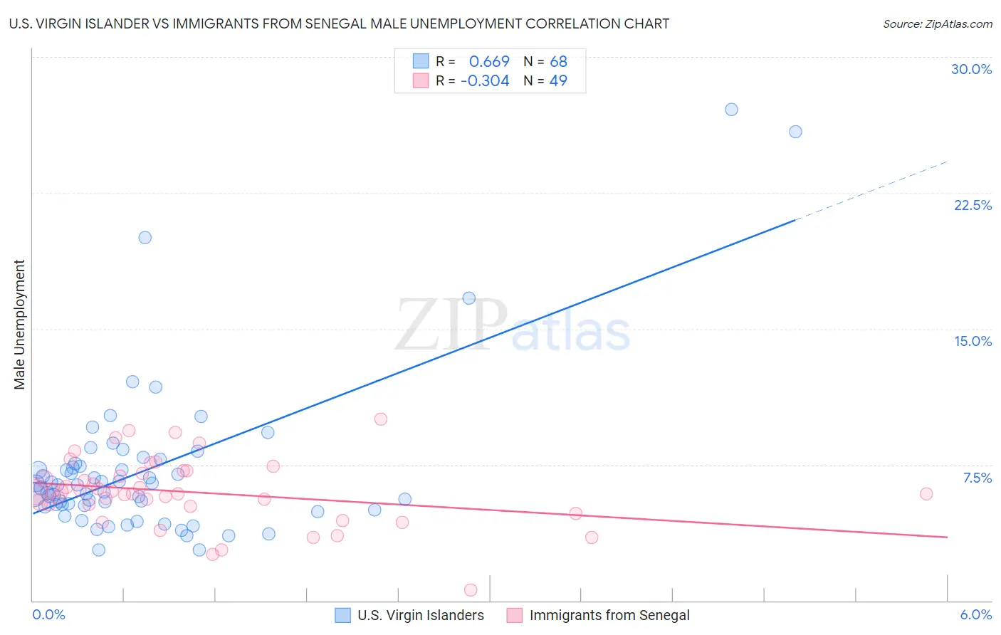 U.S. Virgin Islander vs Immigrants from Senegal Male Unemployment