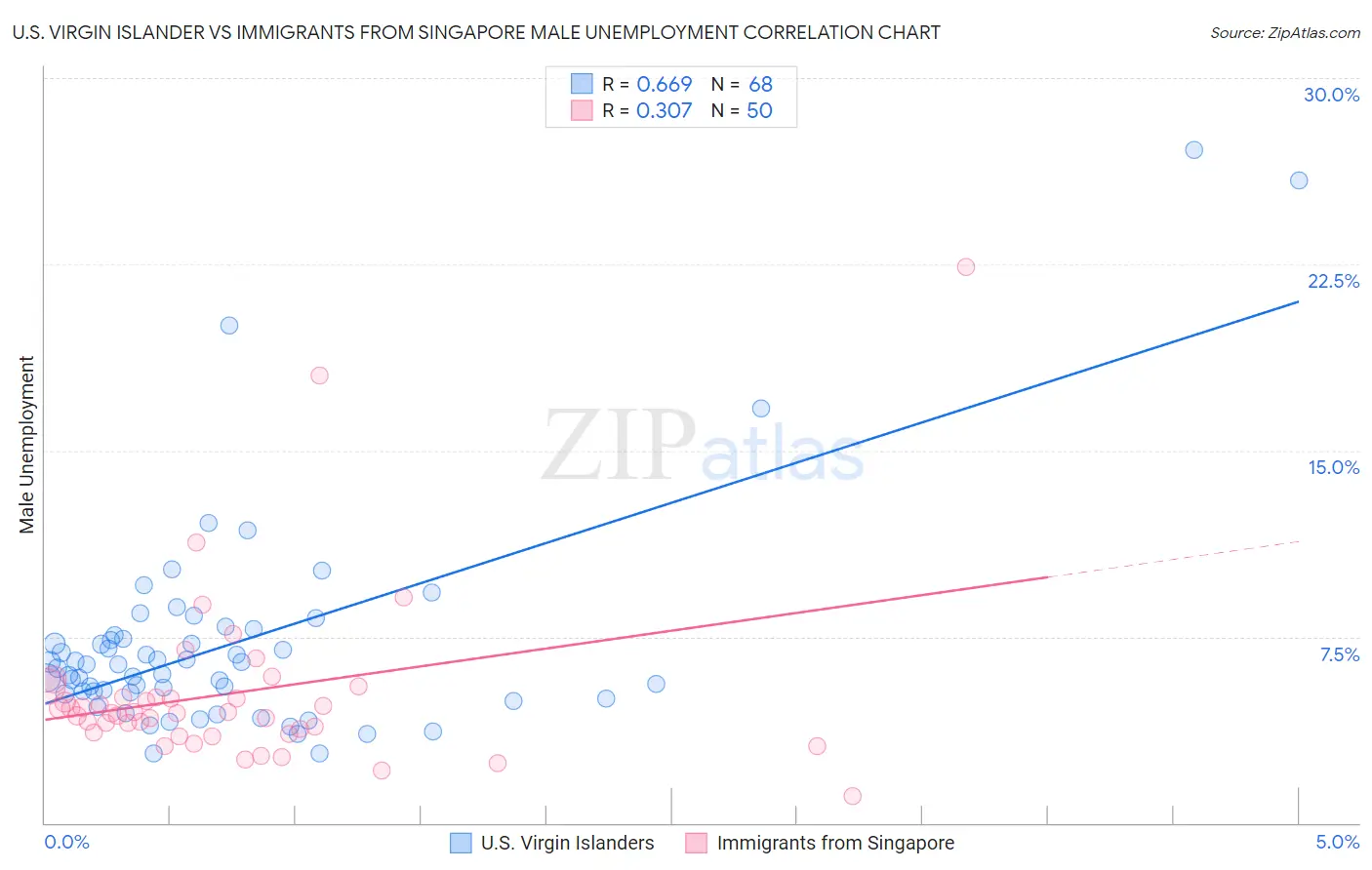 U.S. Virgin Islander vs Immigrants from Singapore Male Unemployment