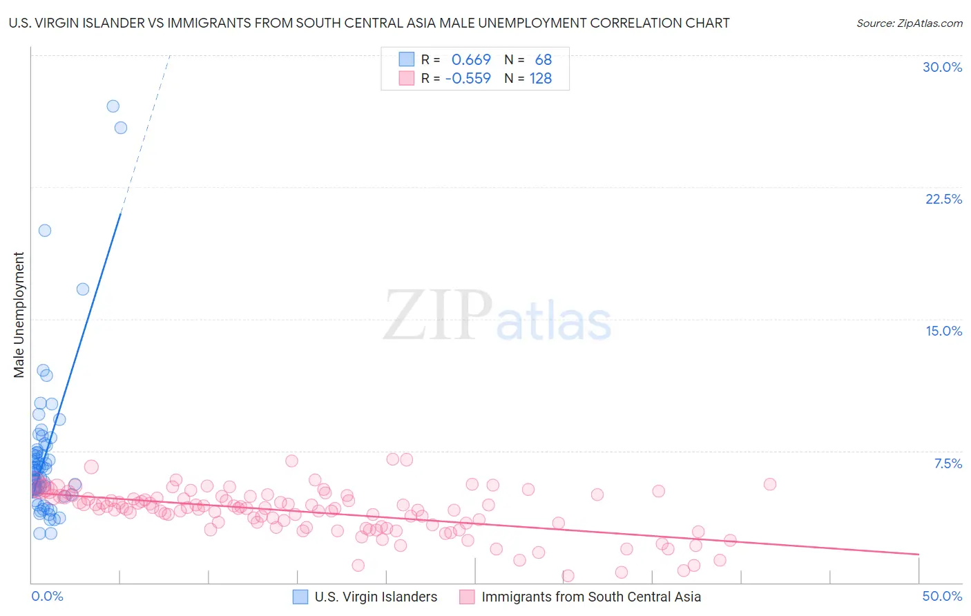 U.S. Virgin Islander vs Immigrants from South Central Asia Male Unemployment