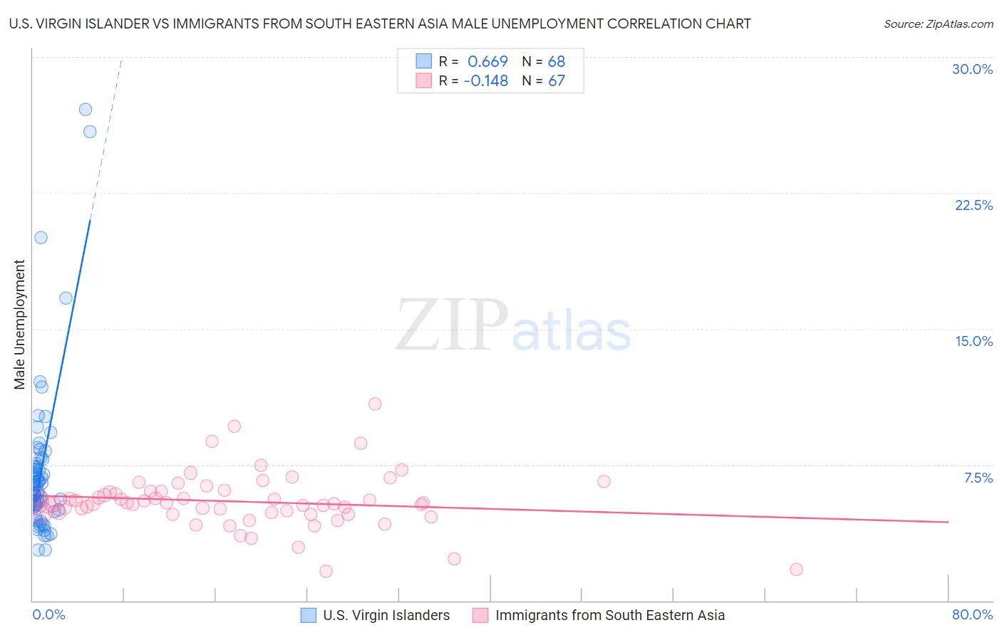 U.S. Virgin Islander vs Immigrants from South Eastern Asia Male Unemployment