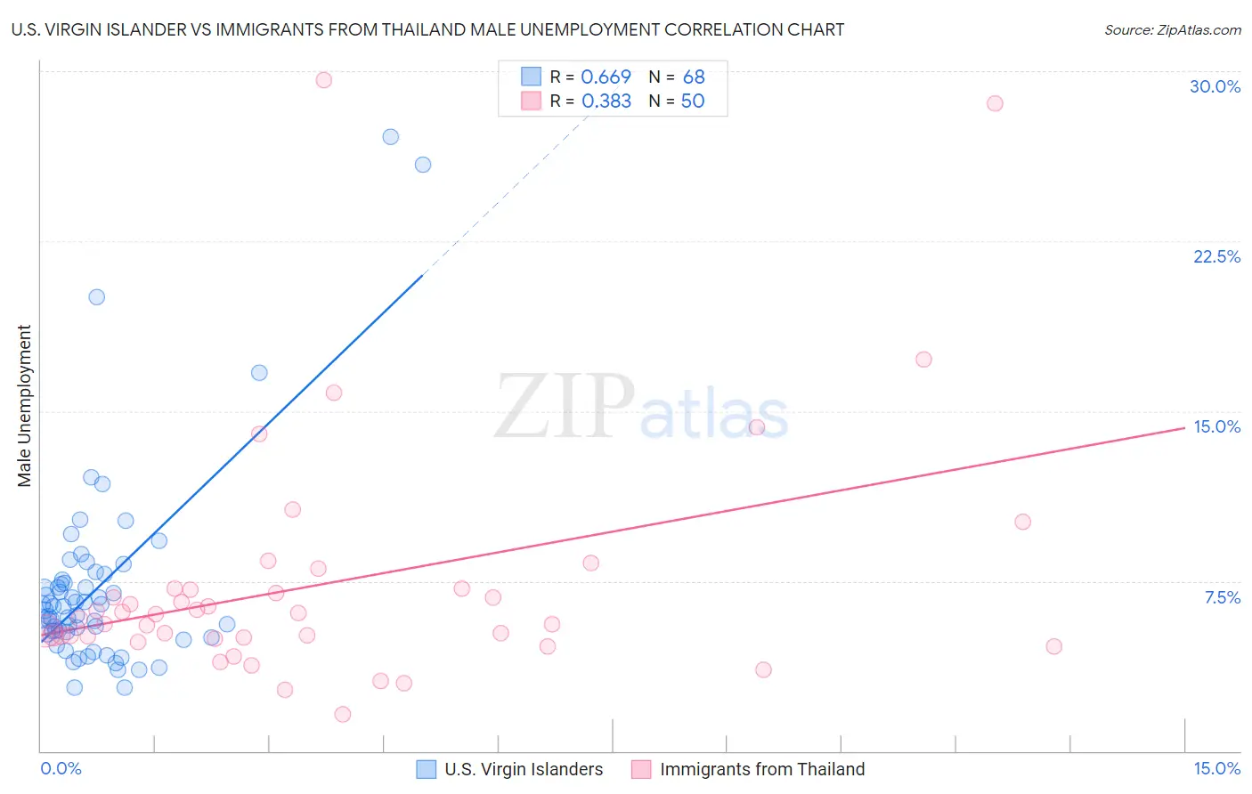 U.S. Virgin Islander vs Immigrants from Thailand Male Unemployment