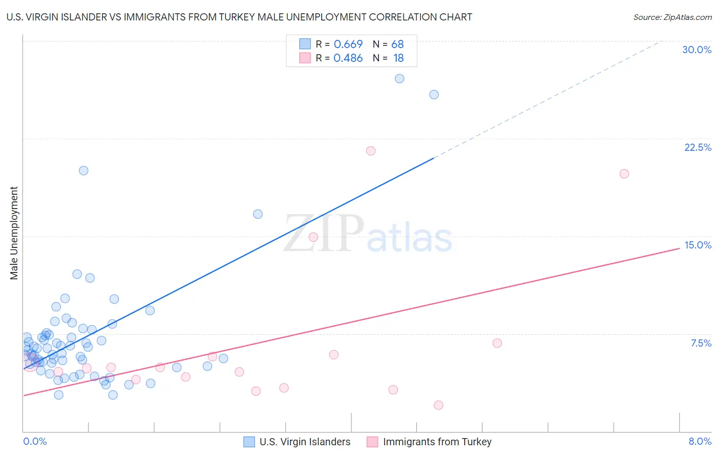 U.S. Virgin Islander vs Immigrants from Turkey Male Unemployment