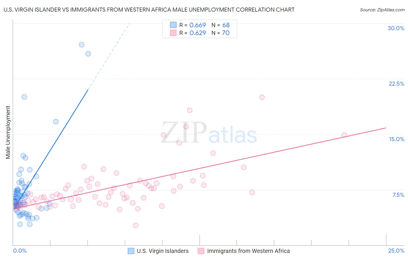 U.S. Virgin Islander vs Immigrants from Western Africa Male Unemployment