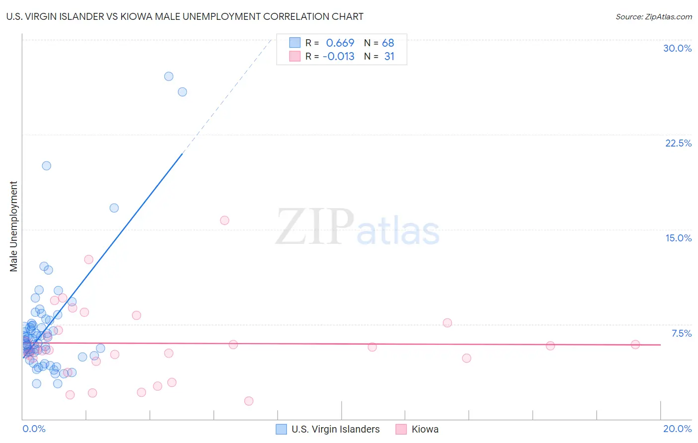 U.S. Virgin Islander vs Kiowa Male Unemployment