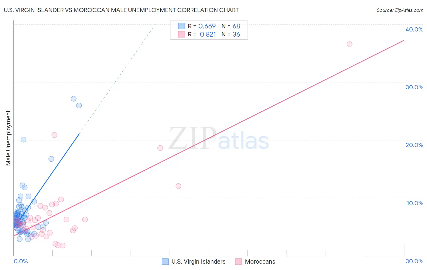 U.S. Virgin Islander vs Moroccan Male Unemployment