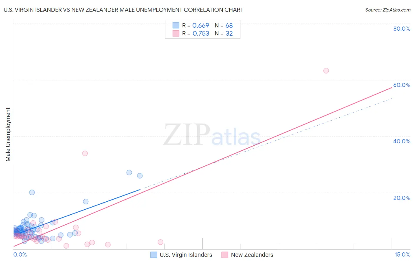 U.S. Virgin Islander vs New Zealander Male Unemployment