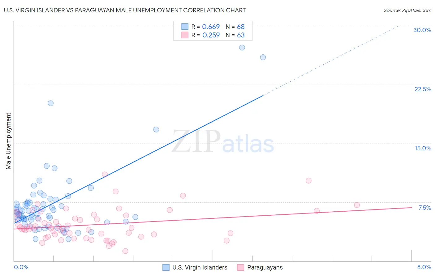 U.S. Virgin Islander vs Paraguayan Male Unemployment