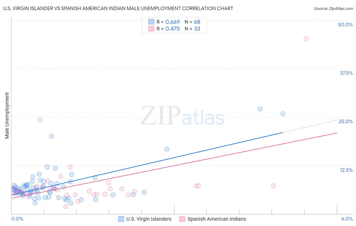 U.S. Virgin Islander vs Spanish American Indian Male Unemployment