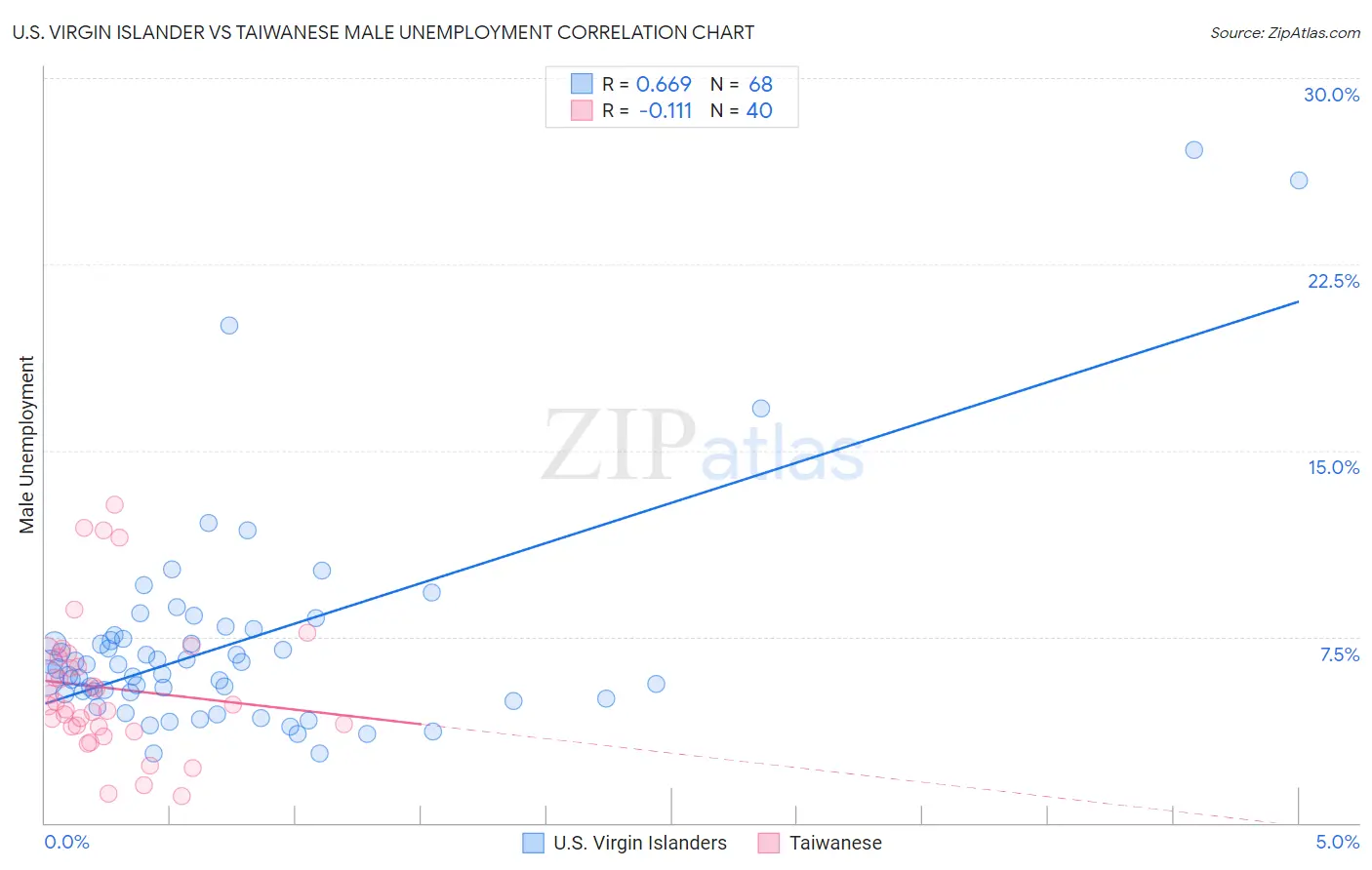 U.S. Virgin Islander vs Taiwanese Male Unemployment