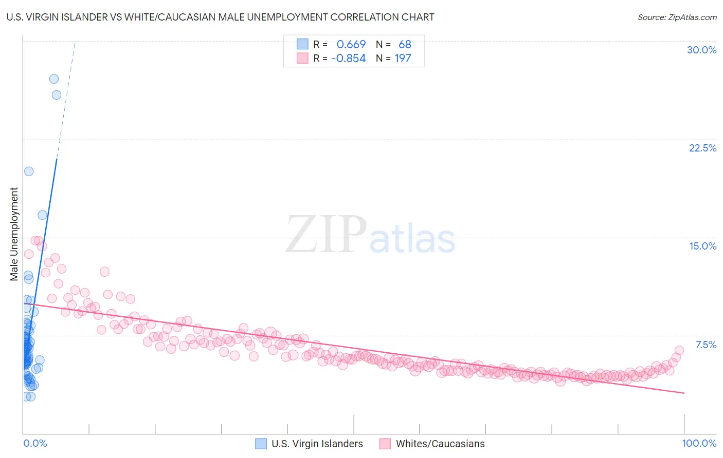 U.S. Virgin Islander vs White/Caucasian Male Unemployment