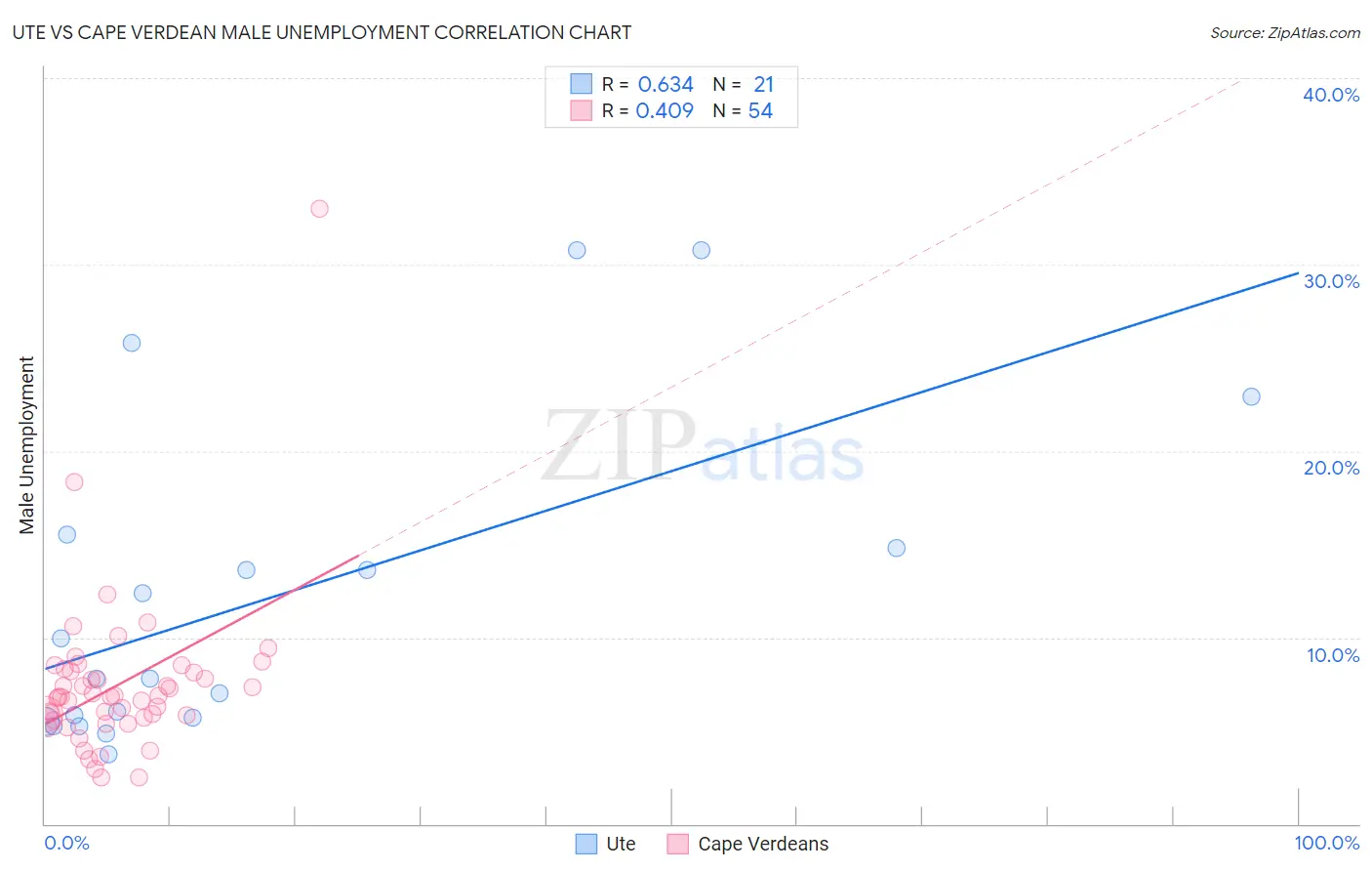 Ute vs Cape Verdean Male Unemployment