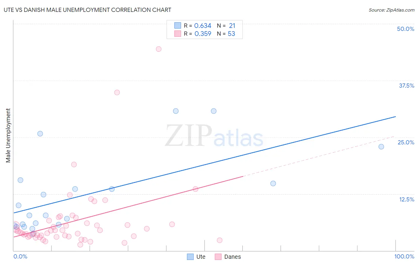 Ute vs Danish Male Unemployment