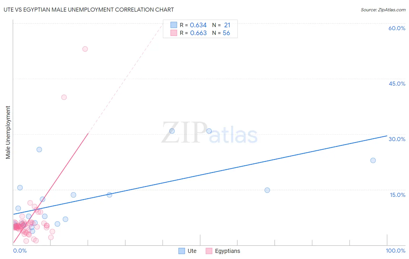 Ute vs Egyptian Male Unemployment