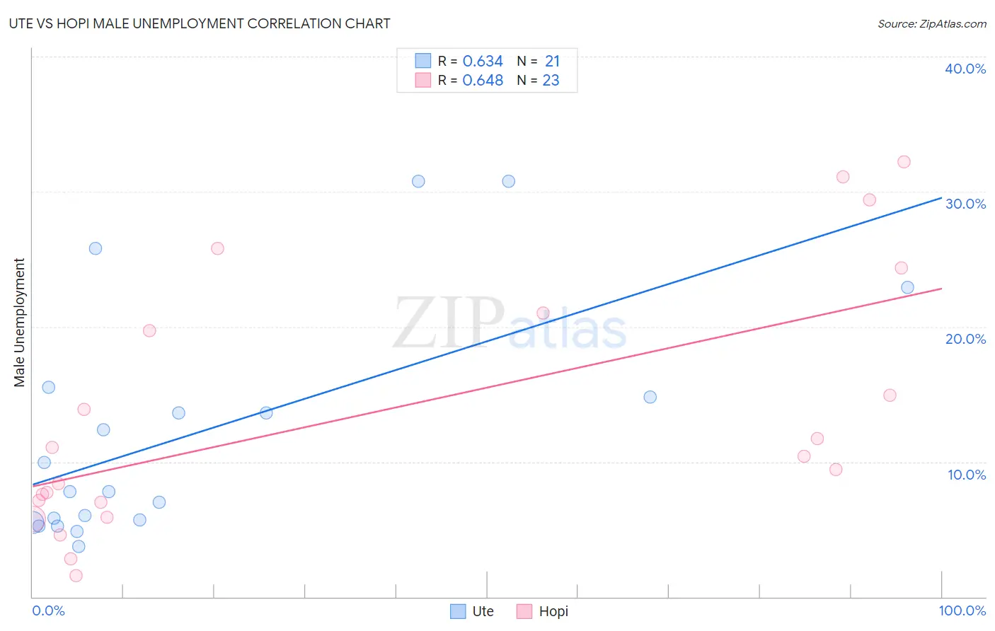 Ute vs Hopi Male Unemployment