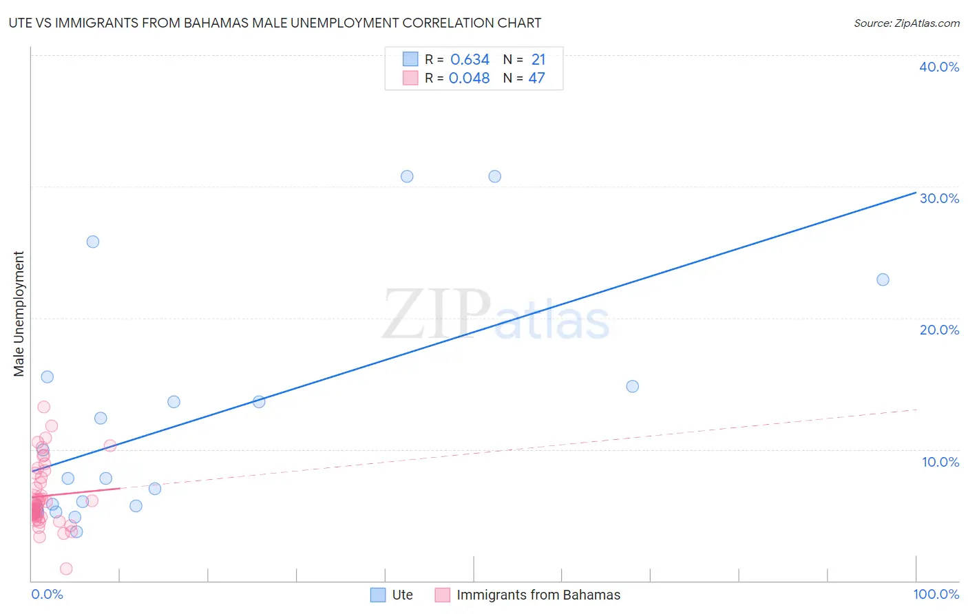 Ute vs Immigrants from Bahamas Male Unemployment