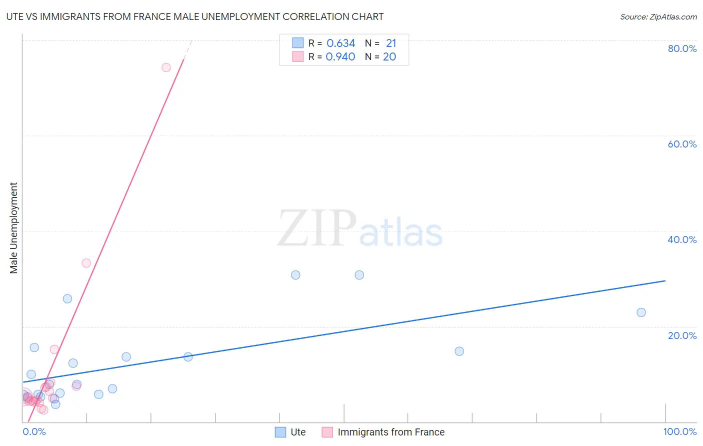 Ute vs Immigrants from France Male Unemployment