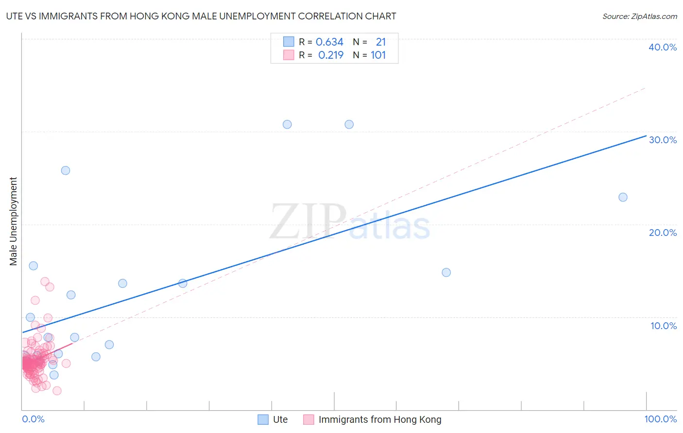 Ute vs Immigrants from Hong Kong Male Unemployment