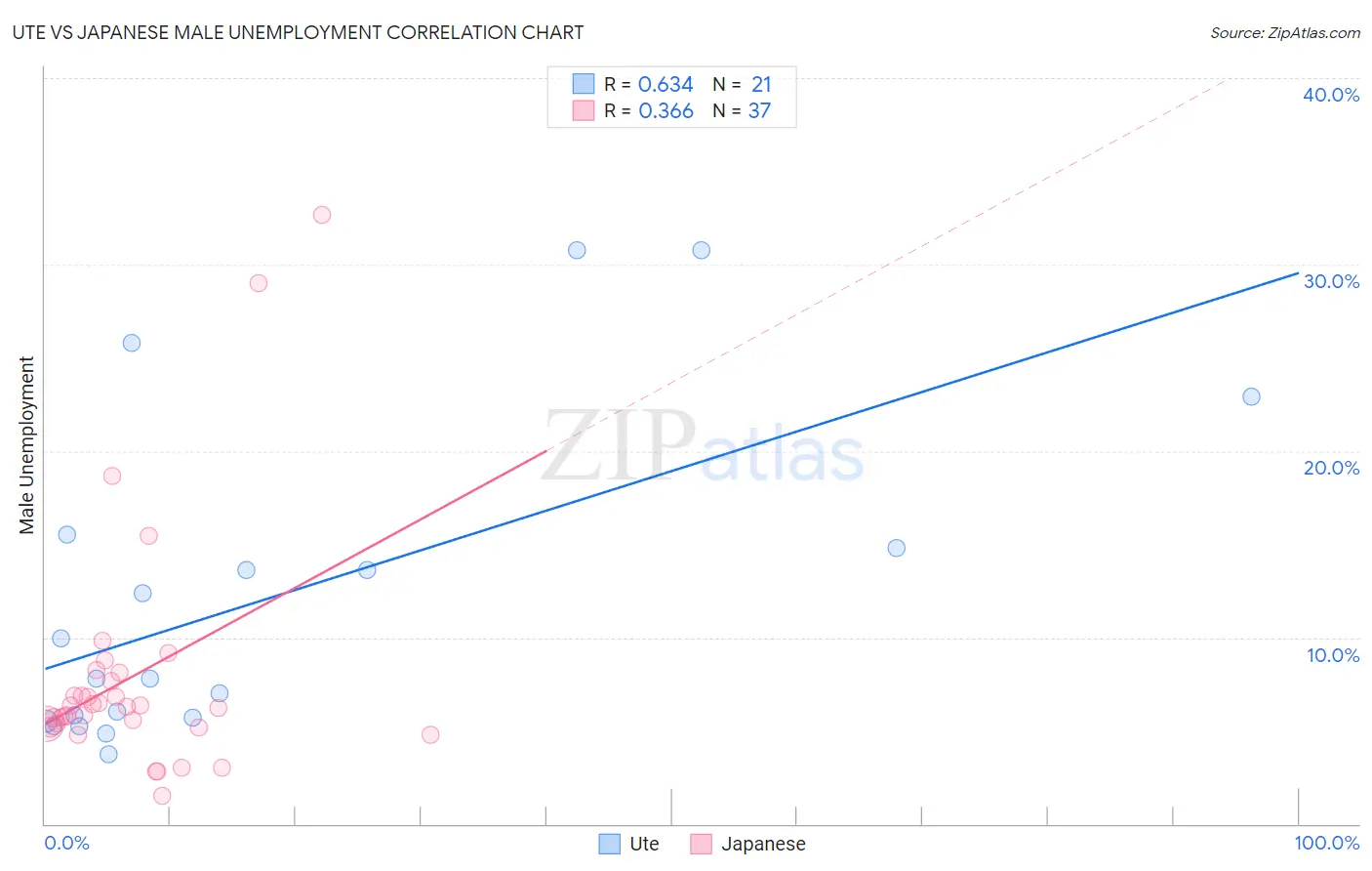 Ute vs Japanese Male Unemployment