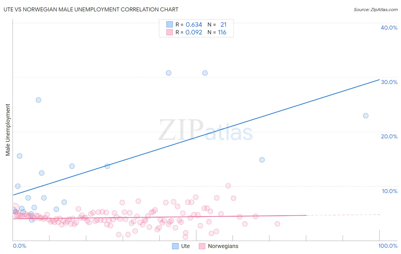 Ute vs Norwegian Male Unemployment