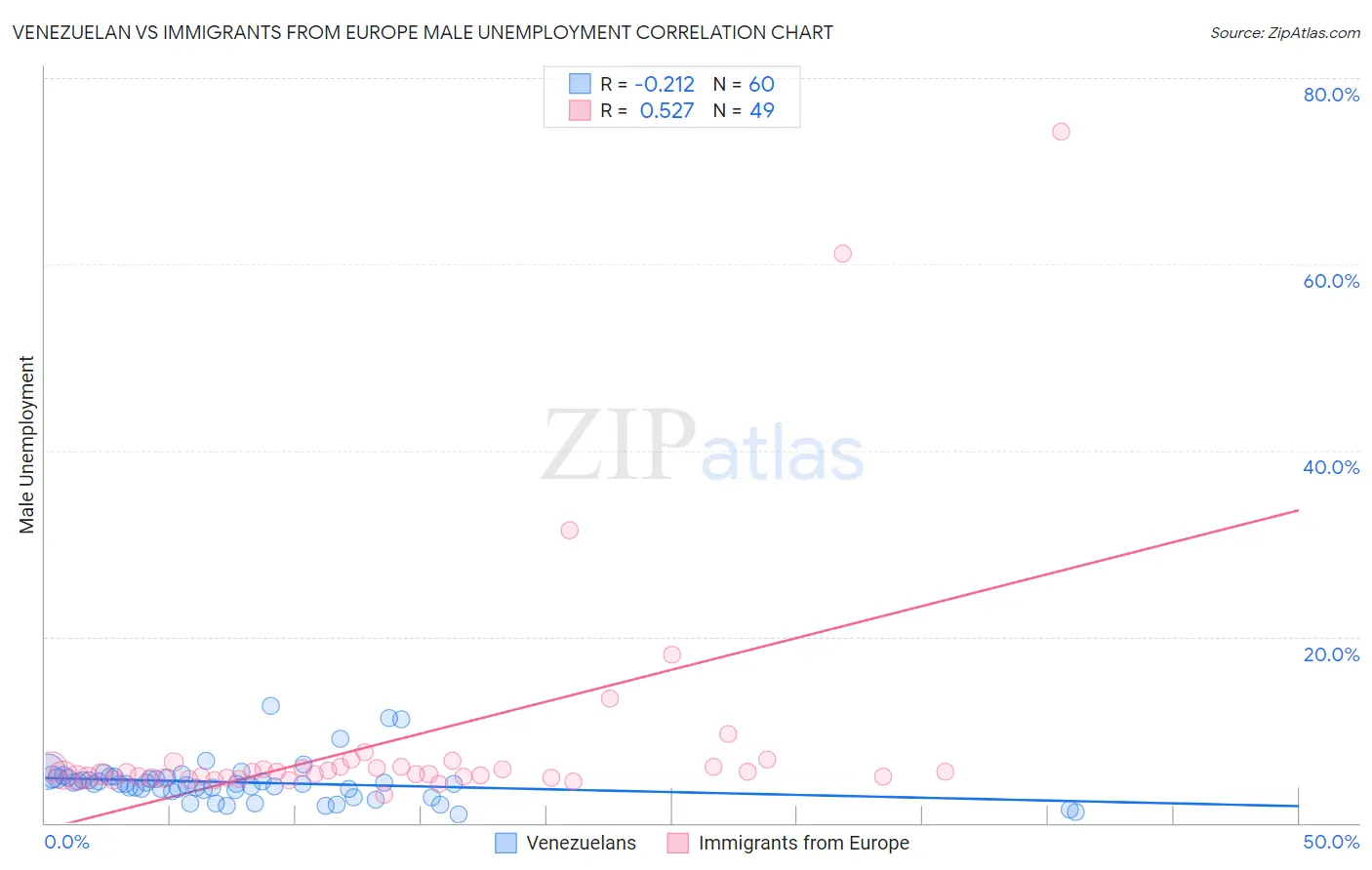 Venezuelan vs Immigrants from Europe Male Unemployment