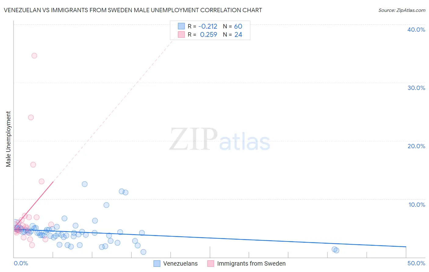 Venezuelan vs Immigrants from Sweden Male Unemployment