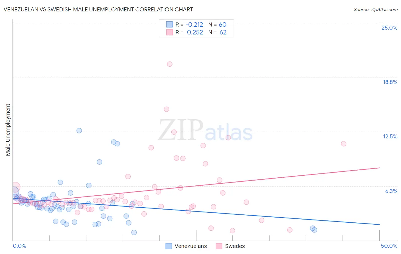 Venezuelan vs Swedish Male Unemployment