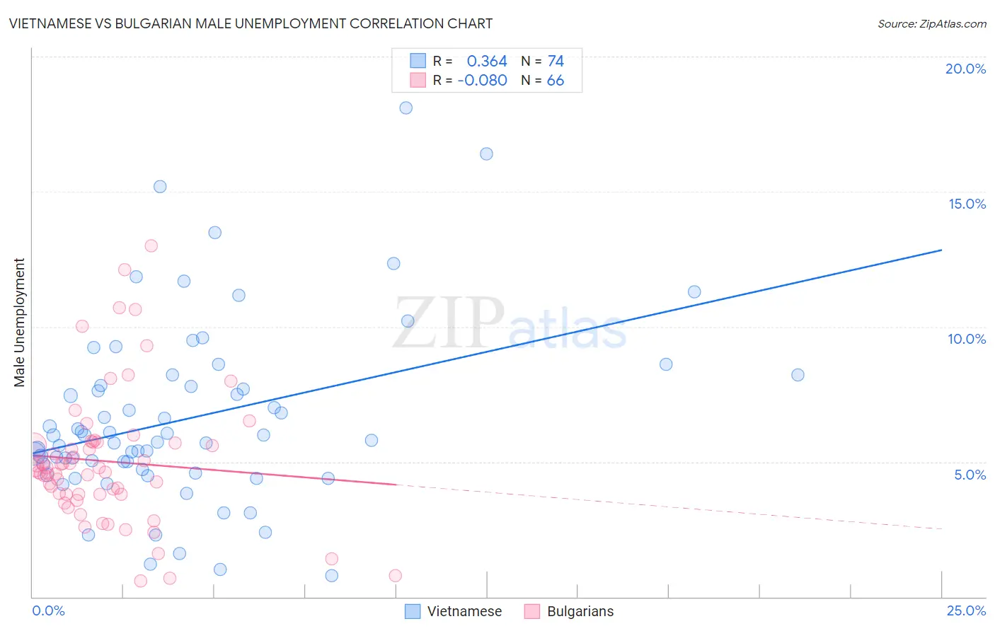 Vietnamese vs Bulgarian Male Unemployment