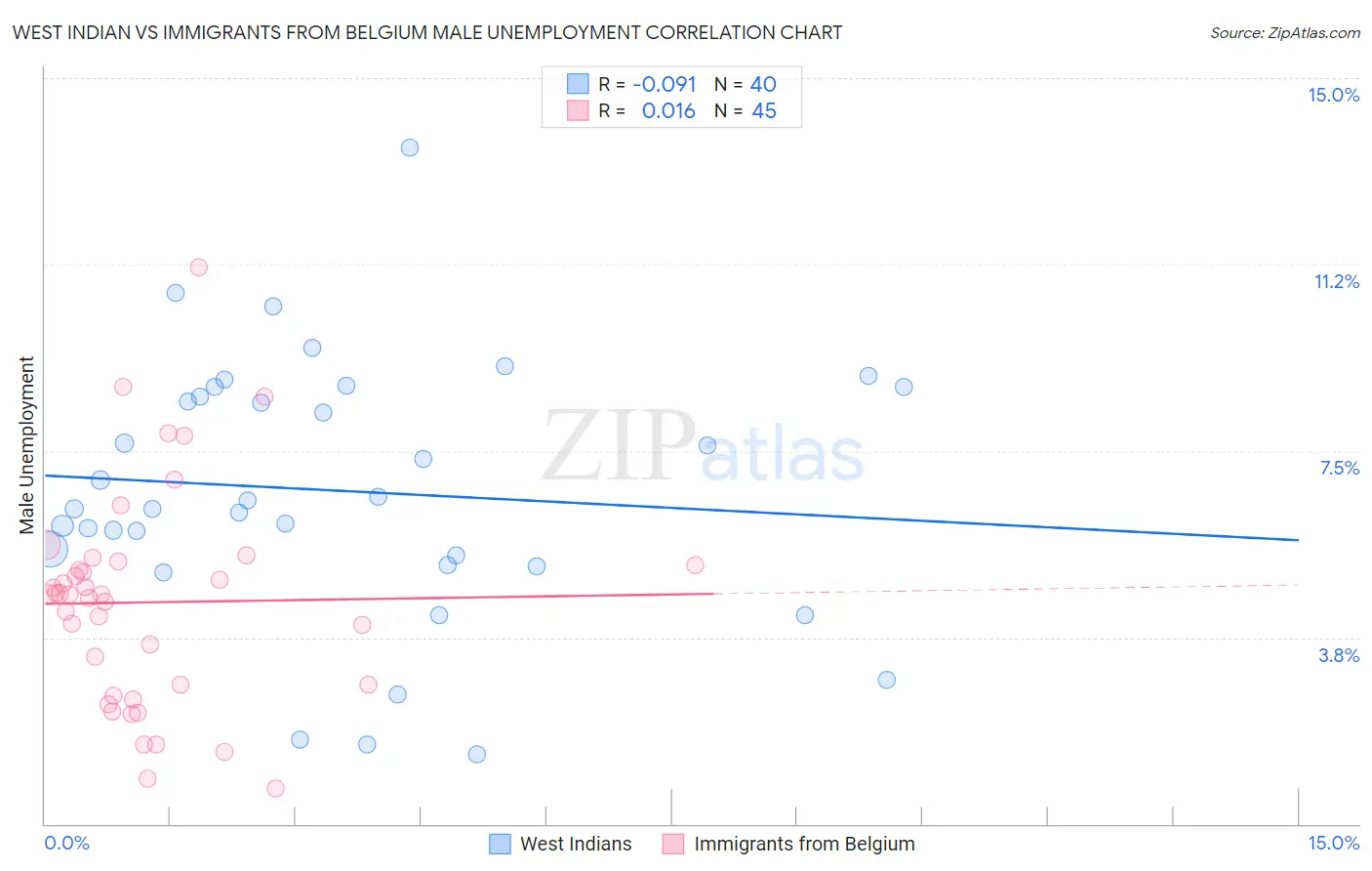 West Indian vs Immigrants from Belgium Male Unemployment