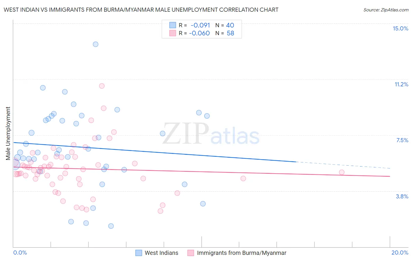 West Indian vs Immigrants from Burma/Myanmar Male Unemployment