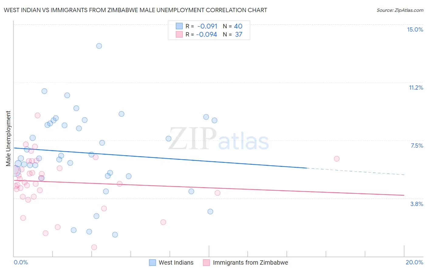 West Indian vs Immigrants from Zimbabwe Male Unemployment