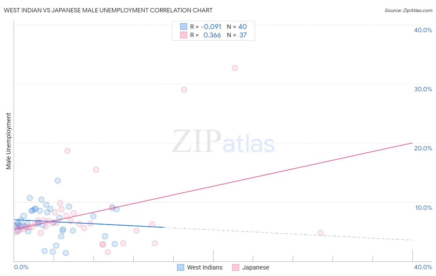 West Indian vs Japanese Male Unemployment