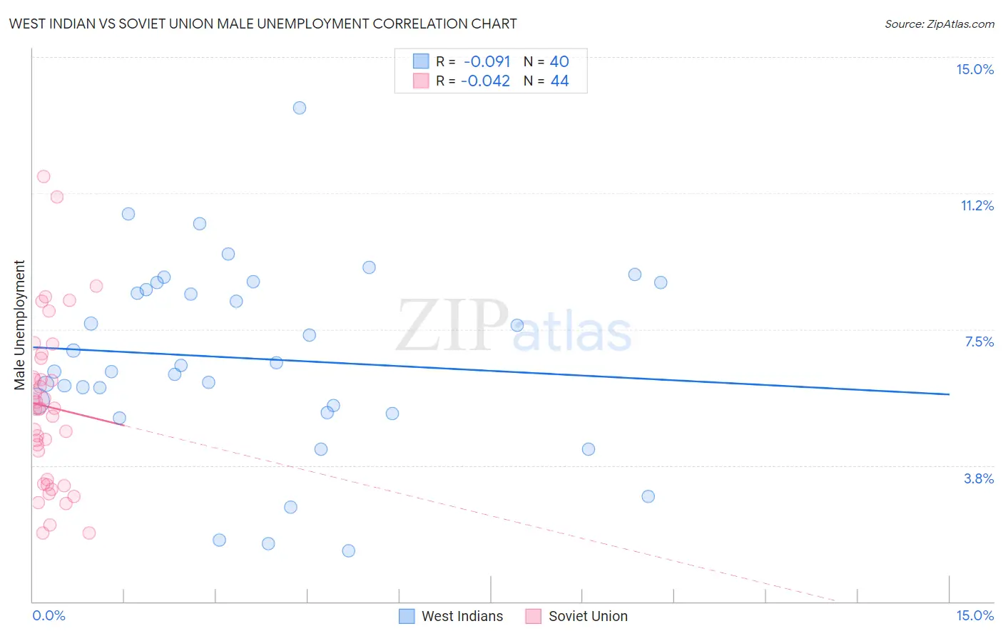 West Indian vs Soviet Union Male Unemployment