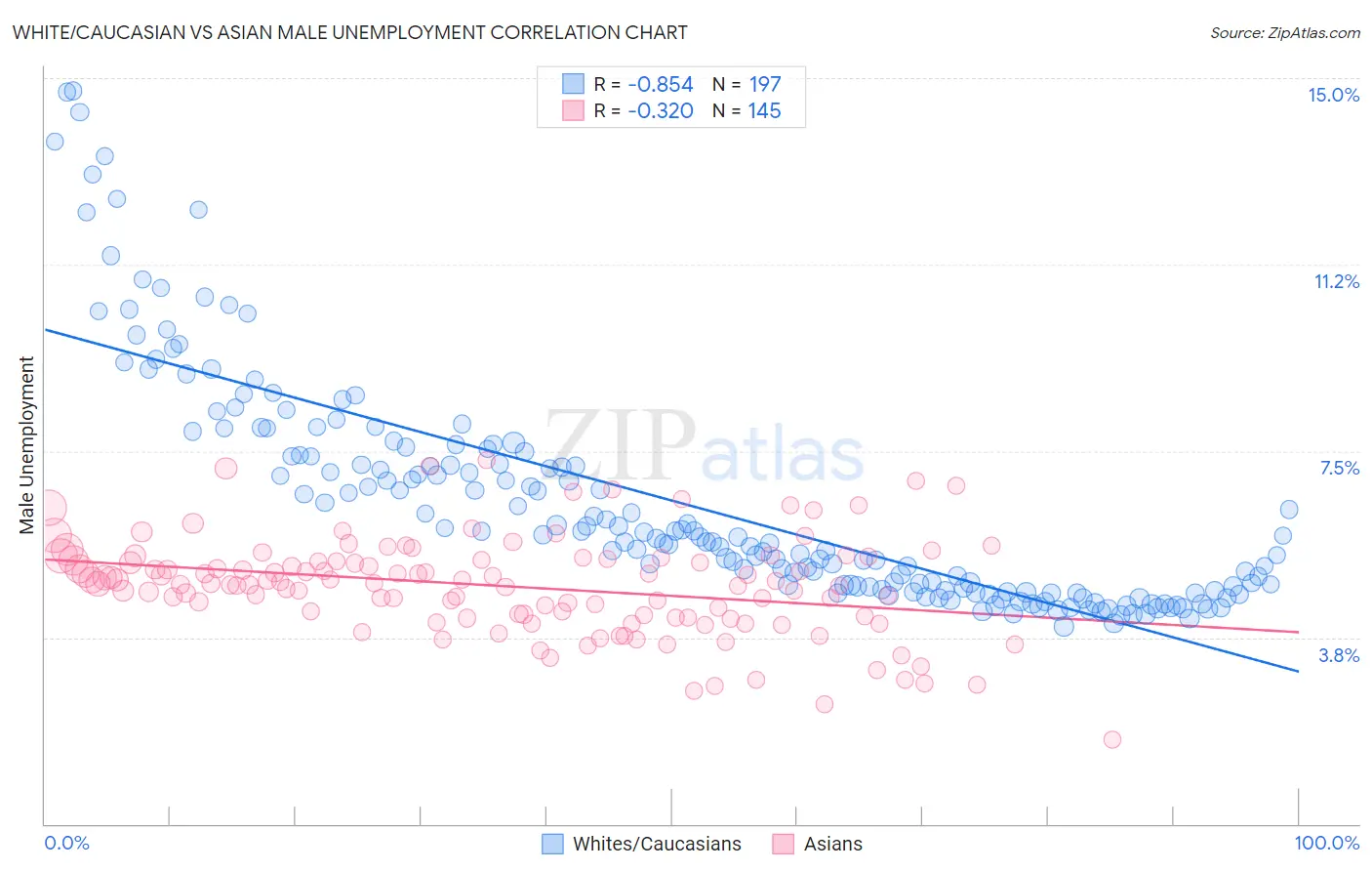 White/Caucasian vs Asian Male Unemployment