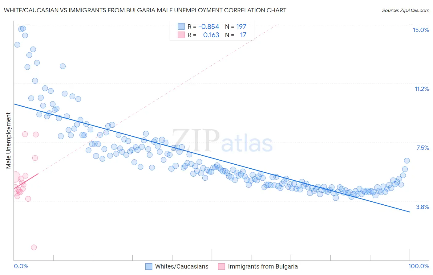 White/Caucasian vs Immigrants from Bulgaria Male Unemployment