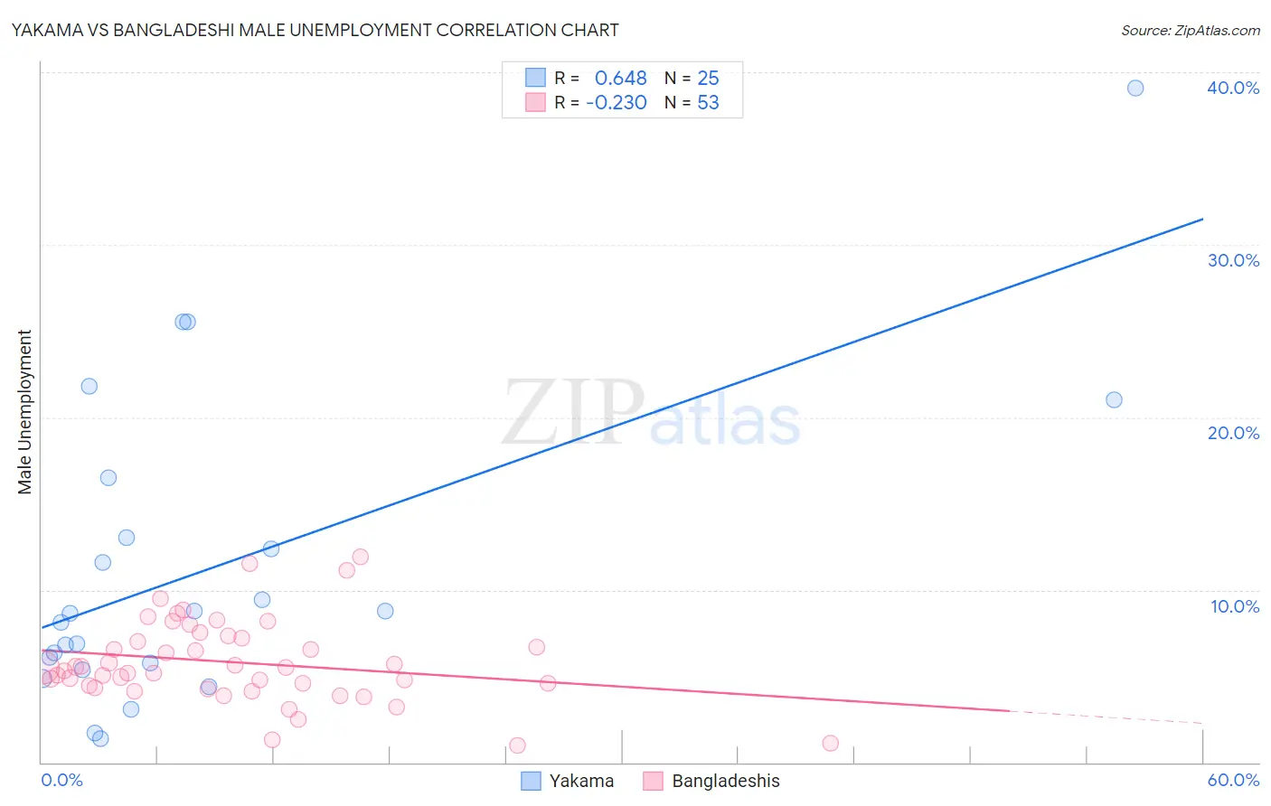 Yakama vs Bangladeshi Male Unemployment