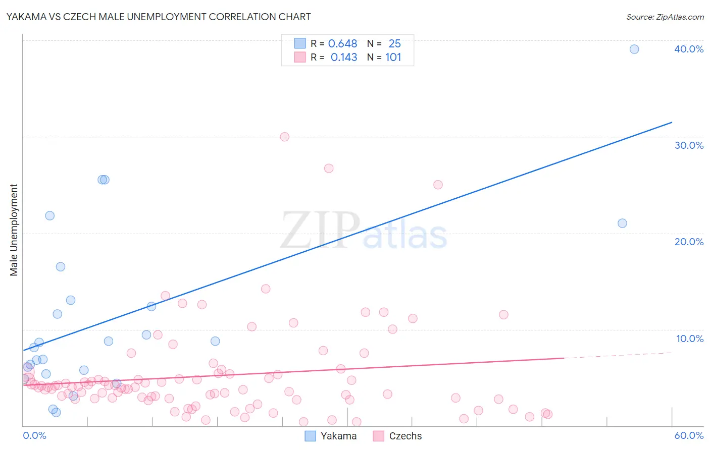 Yakama vs Czech Male Unemployment