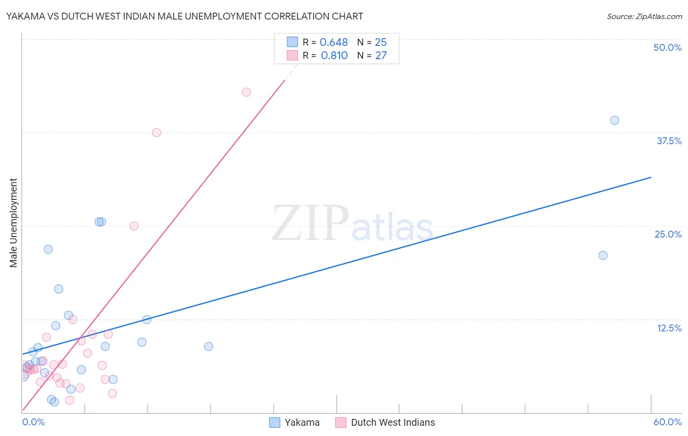 Yakama vs Dutch West Indian Male Unemployment
